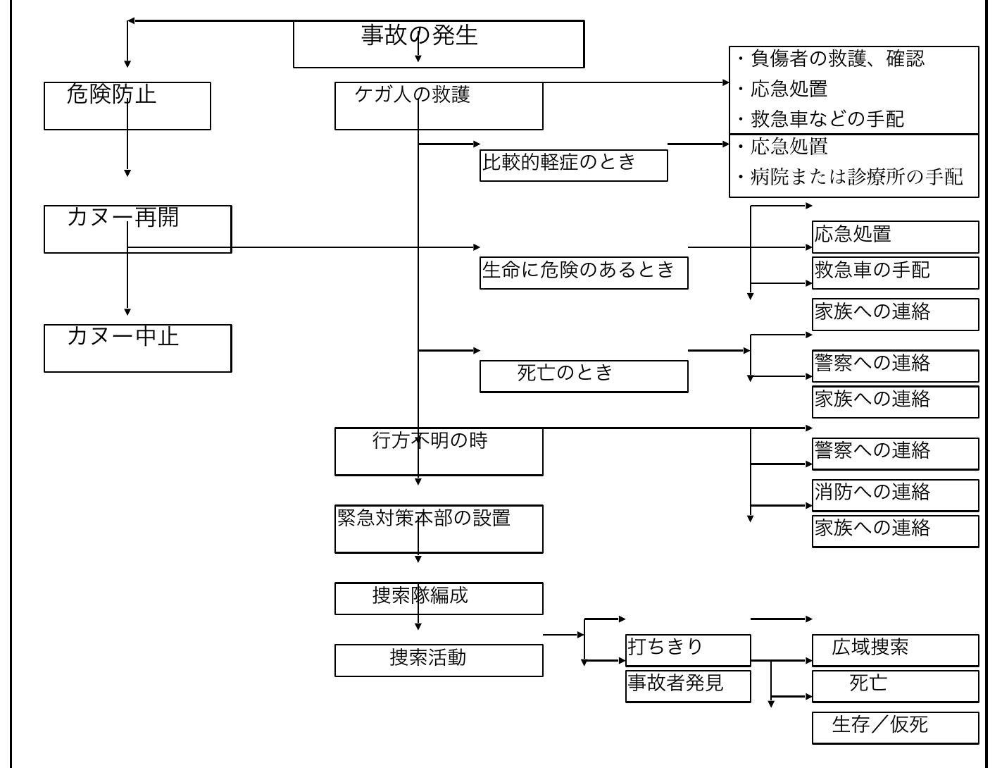 屋久島町内事故対応マニュアル(事故発生時の対応フロー)